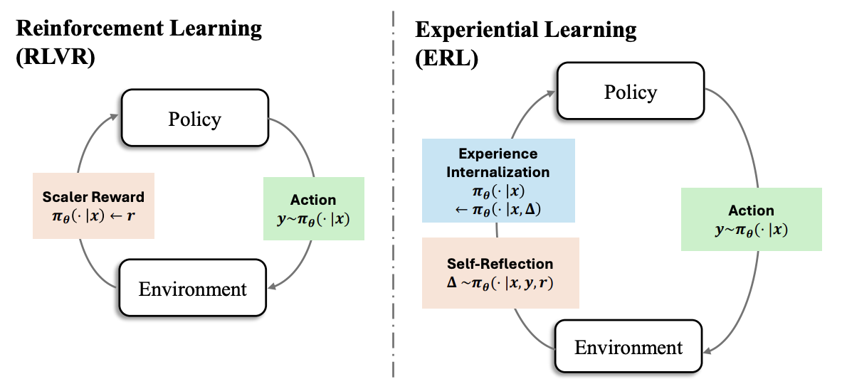Experiential Reinforcement Learning