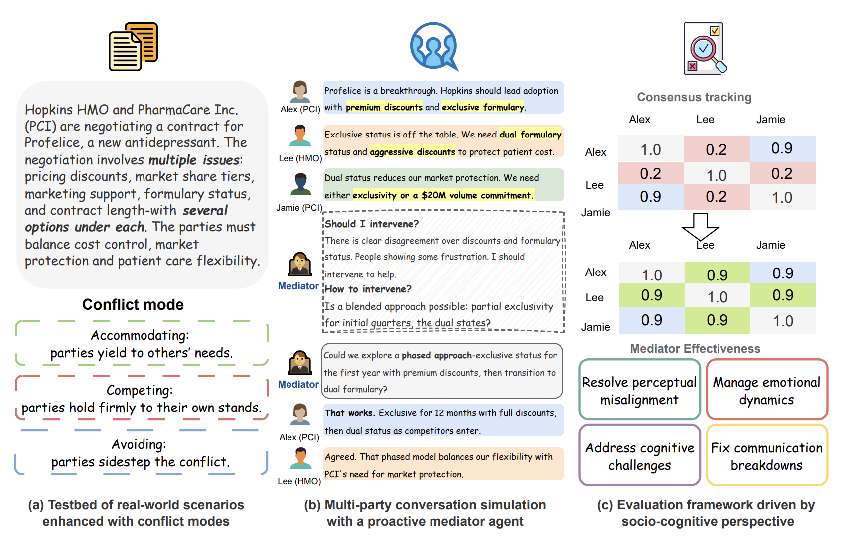 ProMediate: A Socio-cognitive Framework for Evaluating Proactive Agents in Multi-party Negotiation